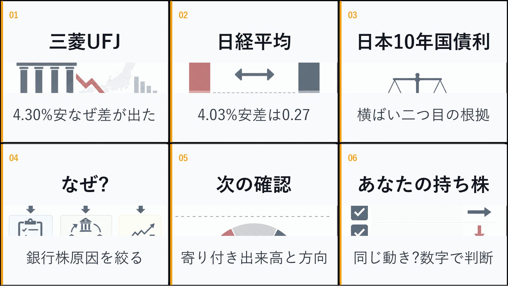寄り前の日本株の銀行株、三菱UFJ、日経平均、ドル円を6コマで整理した画像