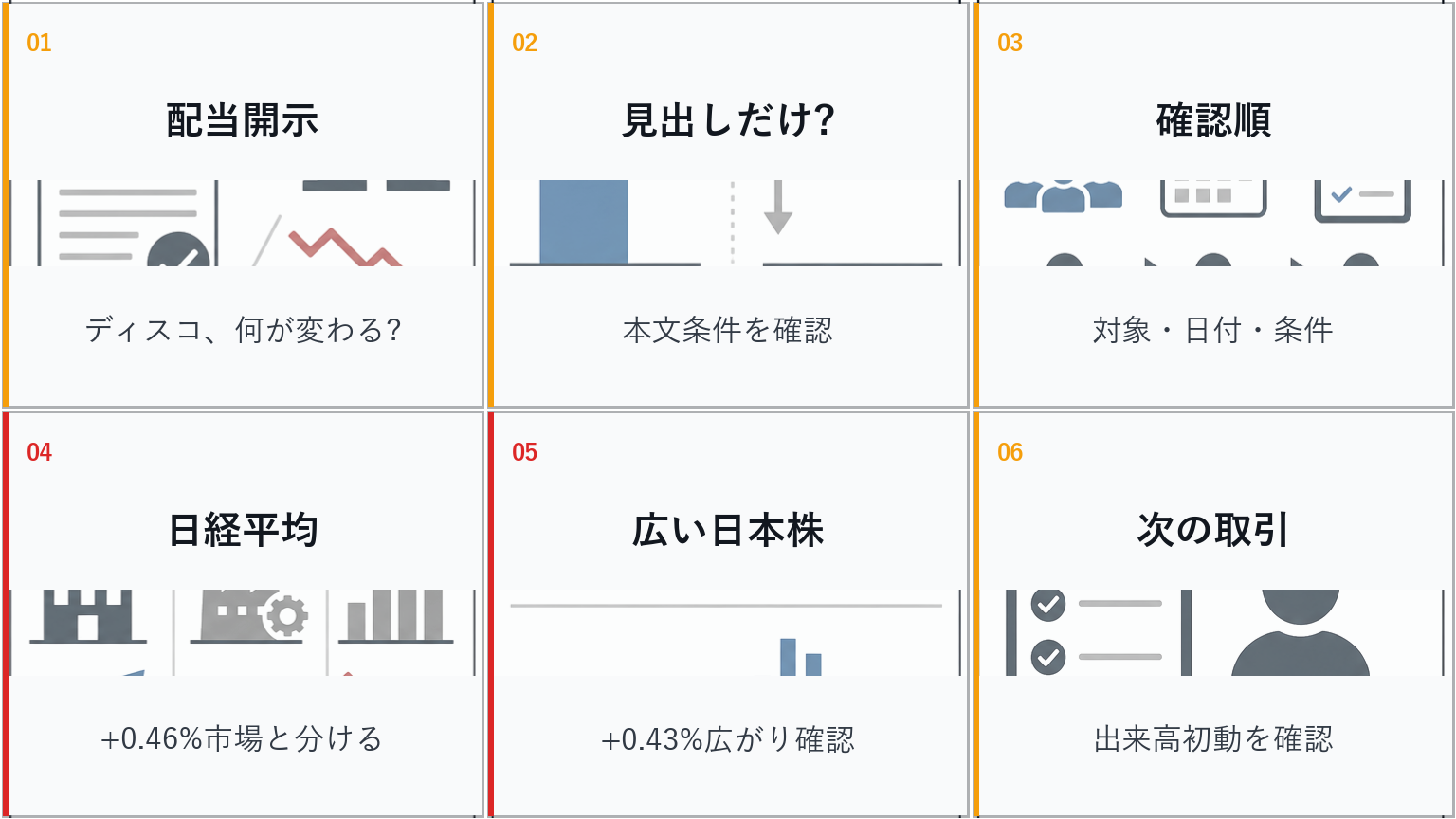 大引けの日本株の配当、ディスコ、日経平均、ドル円を6コマで整理した画像