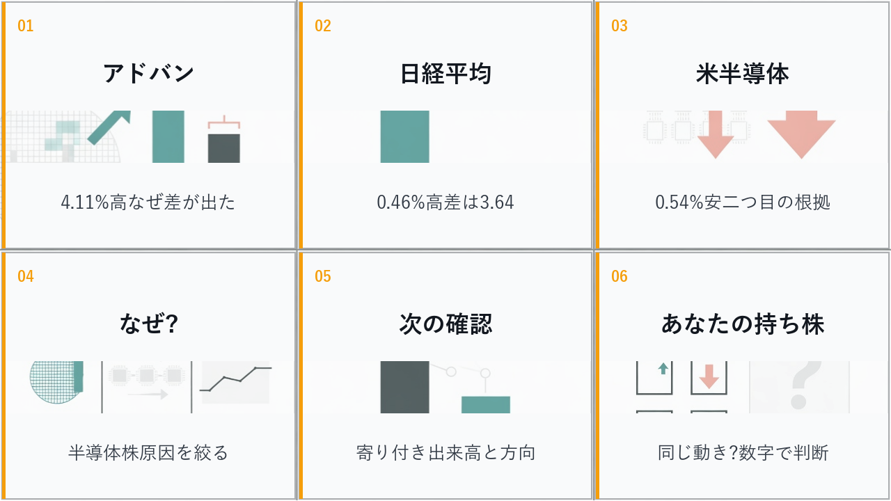 寄り前の日本株の半導体株、アドバンテスト、日経平均、ドル円を6コマで整理した画像