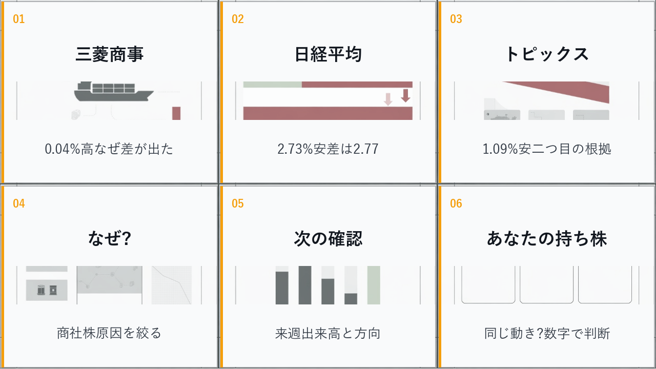 今週の日本株の商社株、三菱商事、日経平均、ドル円を6コマで整理した画像