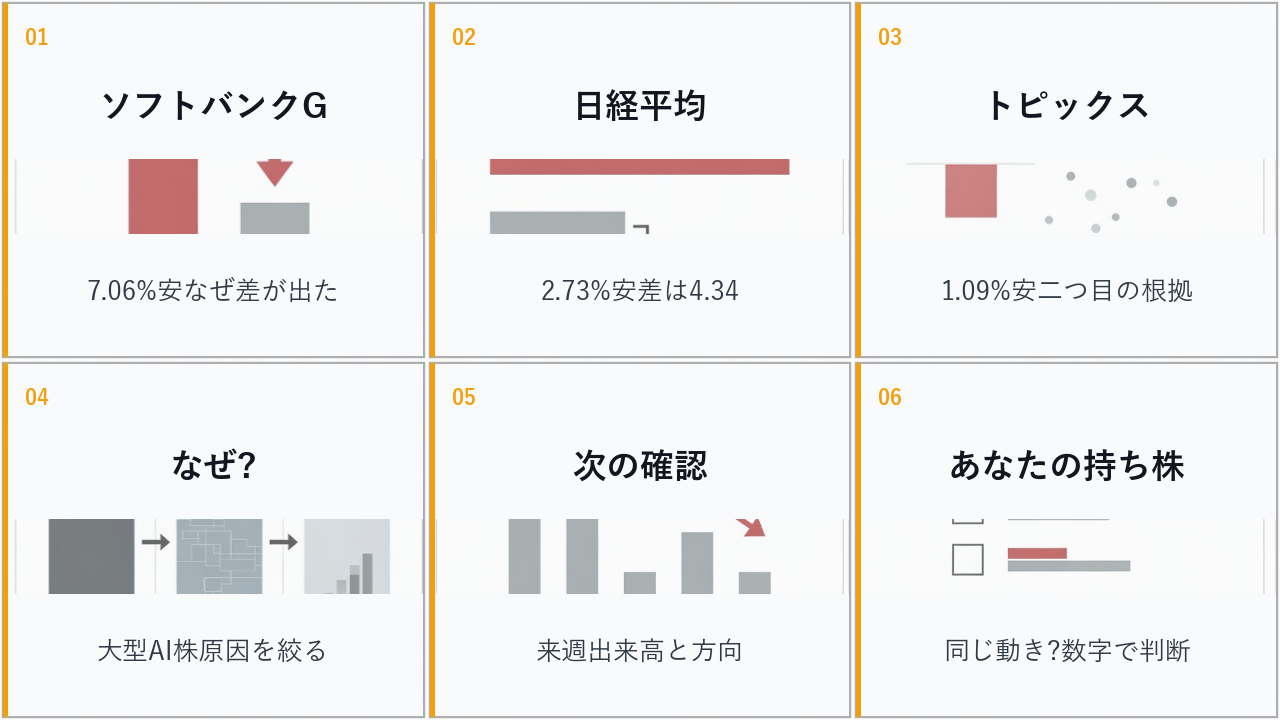 来週の日本株の大型AI株、ソフトバンクG、日経平均、ドル円を6コマで整理した画像