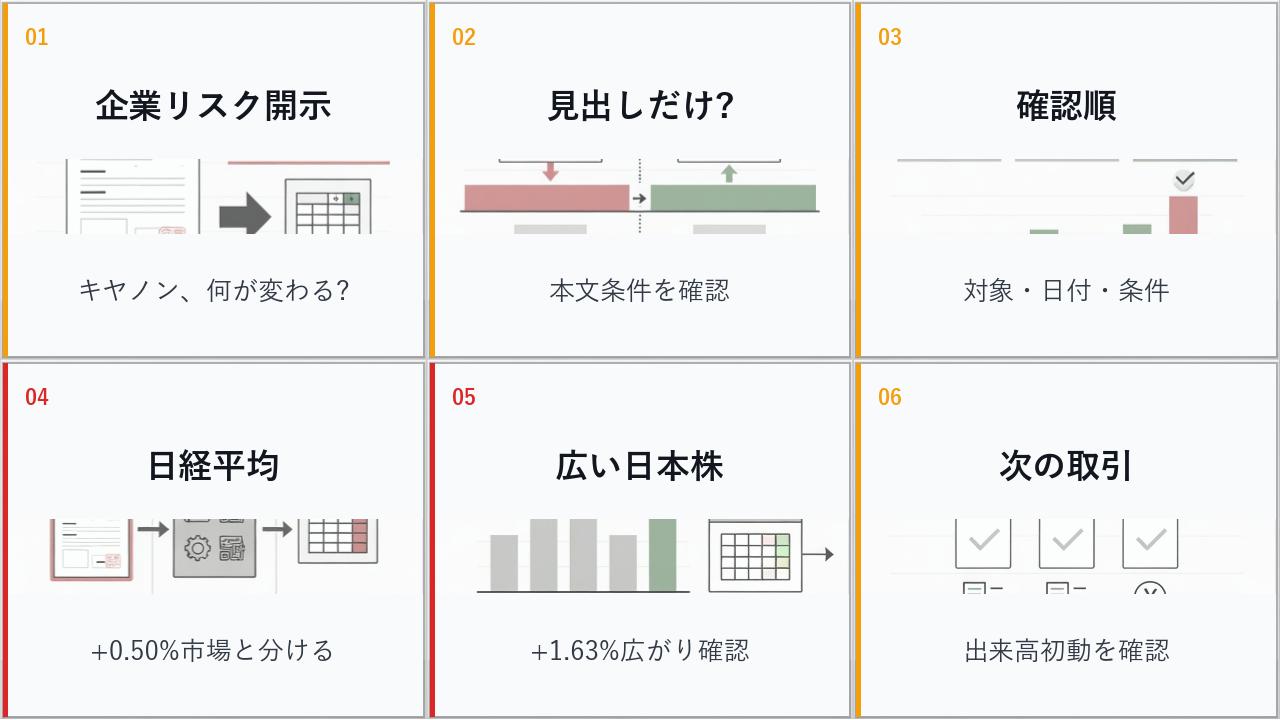 大引けの日本株の企業リスク、キヤノン、日経平均、ドル円を6コマで整理した画像