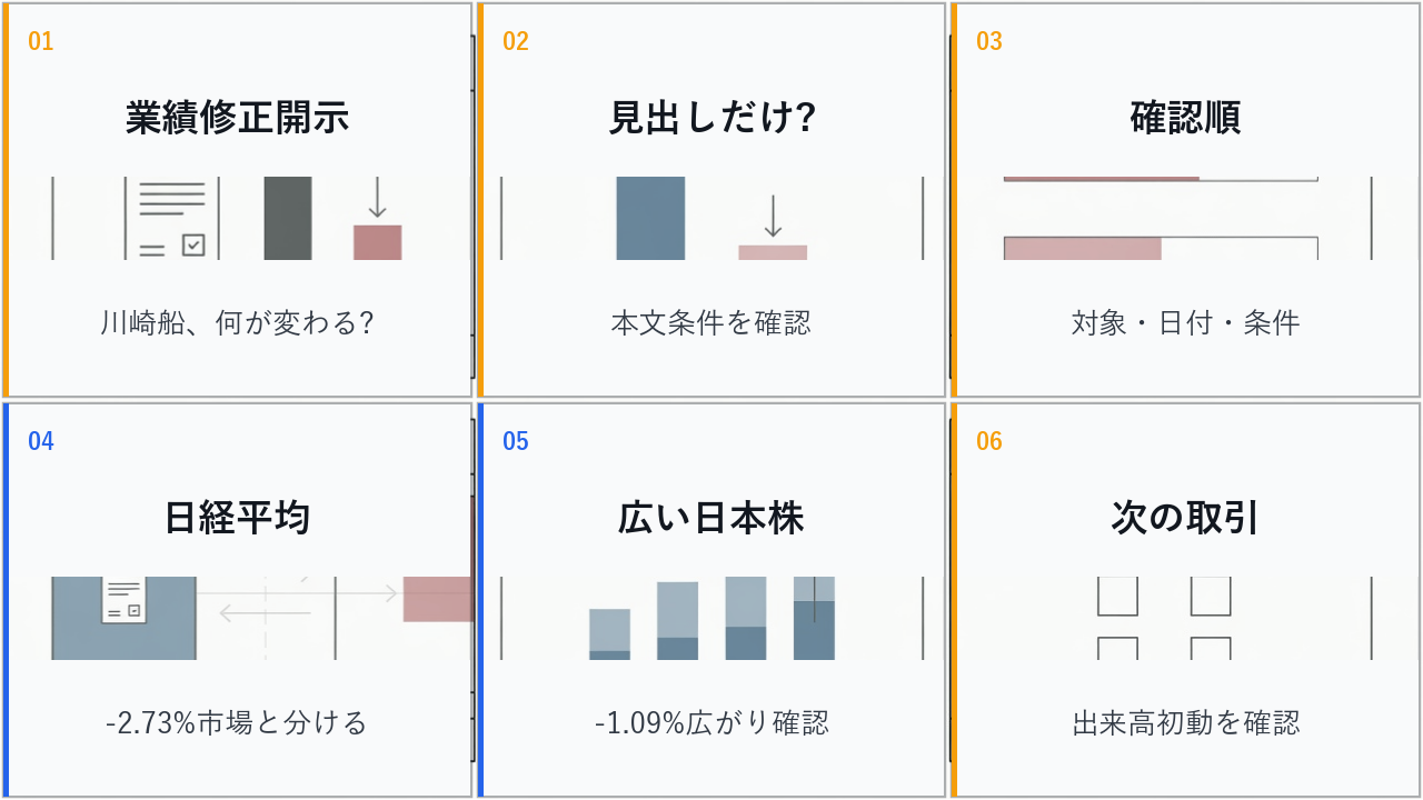 寄り前の日本株の業績修正、川崎船、日経平均、ドル円を6コマで整理した画像