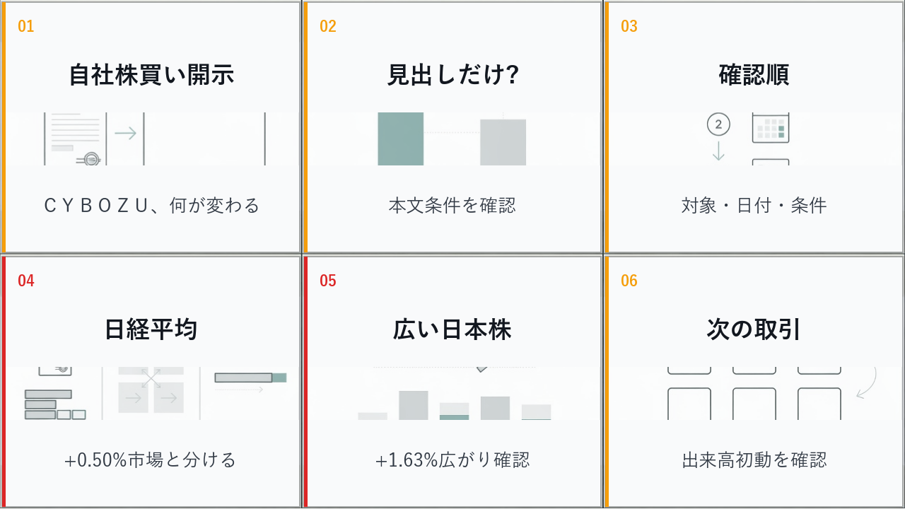 寄り前の日本株の自社株買い、ＣＹＢＯＺＵ、日経平均、ドル円を6コマで整理した画像