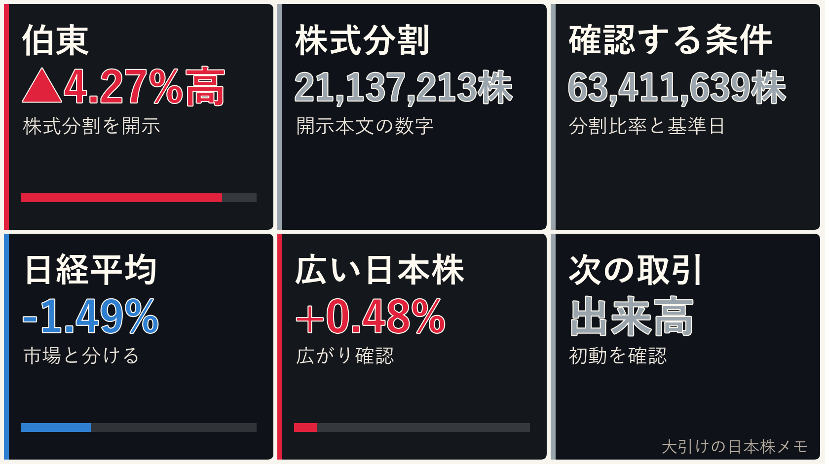 大引けの日本株の株式分割、伯東、日経平均、ドル円を6コマで整理した画像