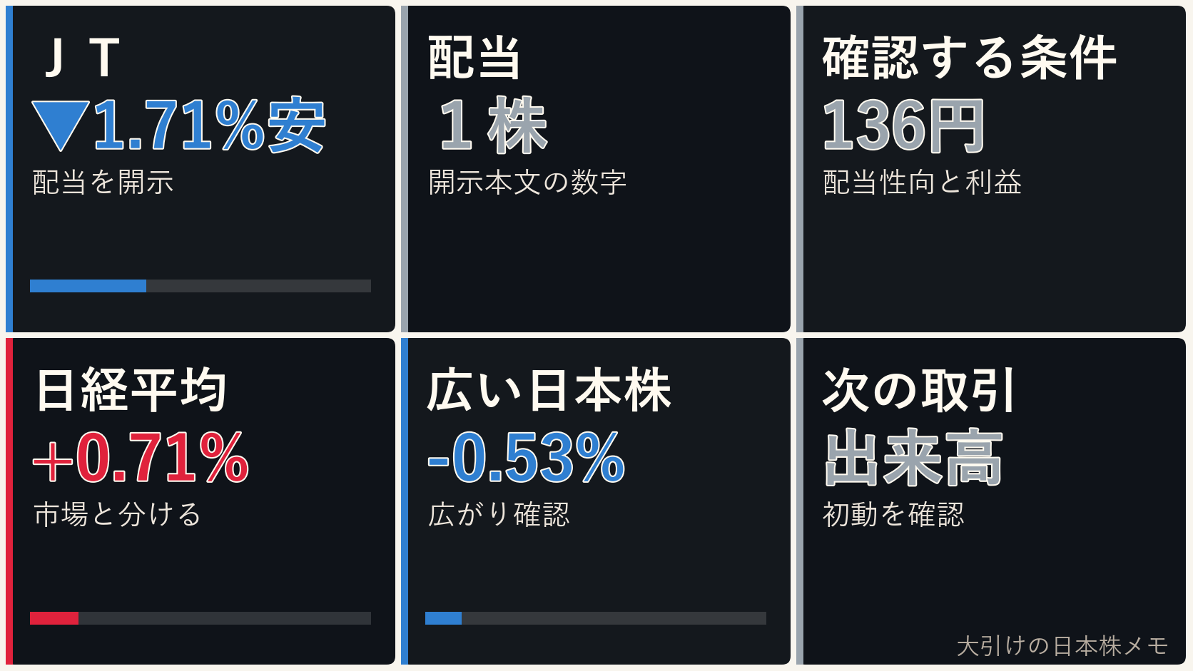大引けの日本株の配当、ＪＴ、日経平均、ドル円を6コマで整理した画像