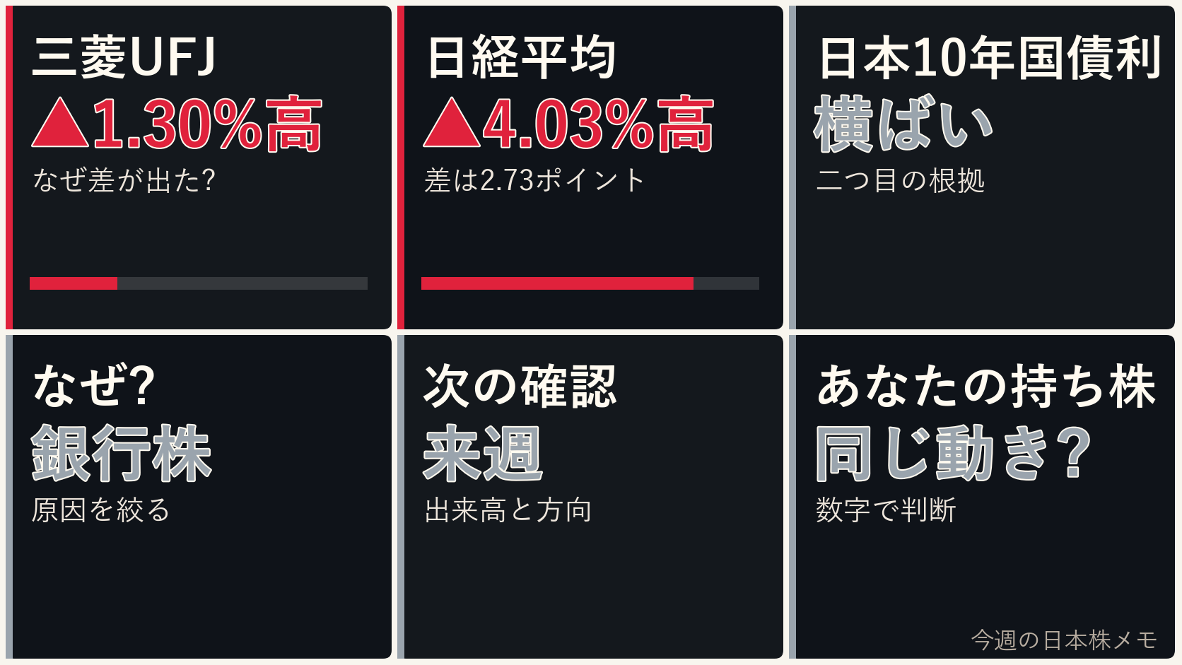 今週の日本株の銀行株、三菱UFJ、日経平均、ドル円を6コマで整理した画像