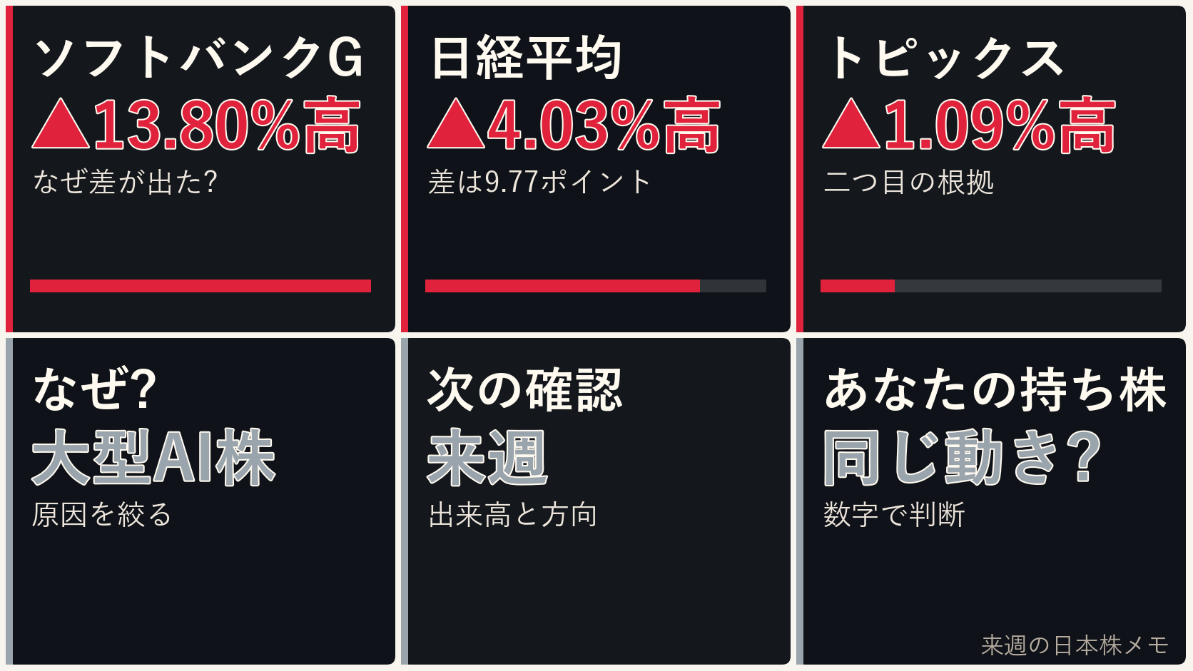 来週の日本株の大型AI株、ソフトバンクG、日経平均、ドル円を6コマで整理した画像