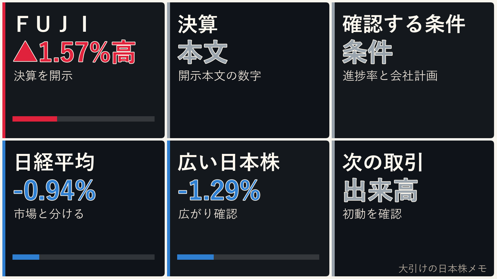 大引けの日本株の決算、ＦＵＪＩ、日経平均、ドル円を6コマで整理した画像