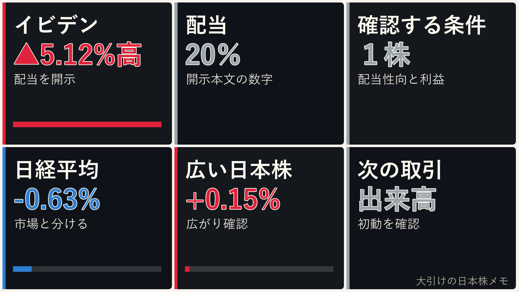 大引けの日本株の配当、イビデン、日経平均、ドル円を6コマで整理した画像