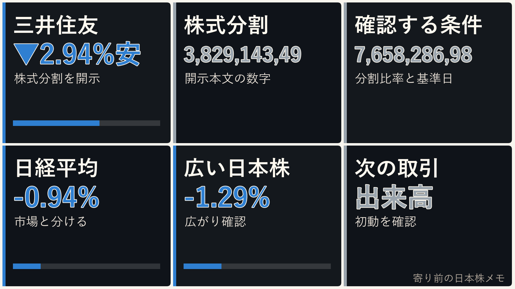 寄り前の日本株の株式分割、三井住友、日経平均、ドル円を6コマで整理した画像