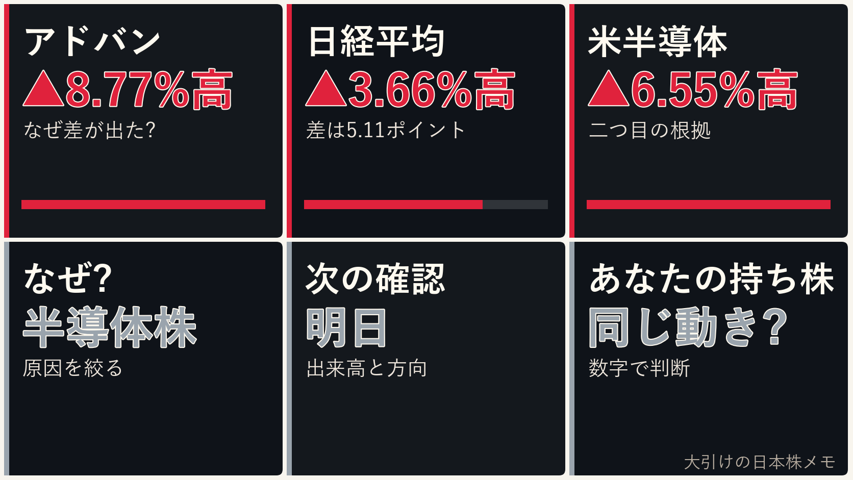 大引けの日本株の半導体株、アドバンテスト、日経平均、ドル円を6コマで整理した画像