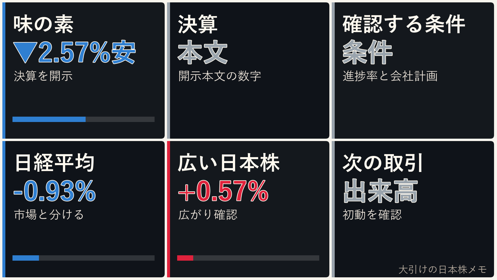 大引けの日本株の決算、味の素、日経平均、ドル円を6コマで整理した画像