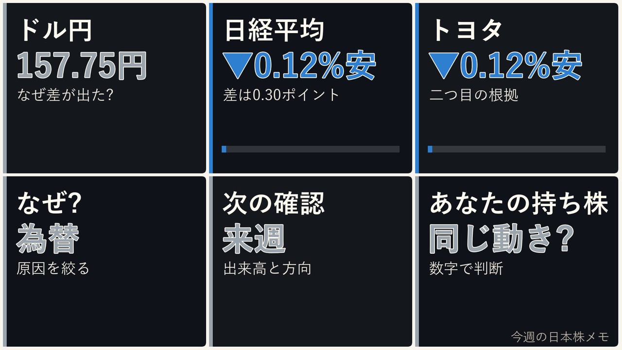 今週の日本株の為替、ドル円、日経平均、ドル円を6コマで整理した画像