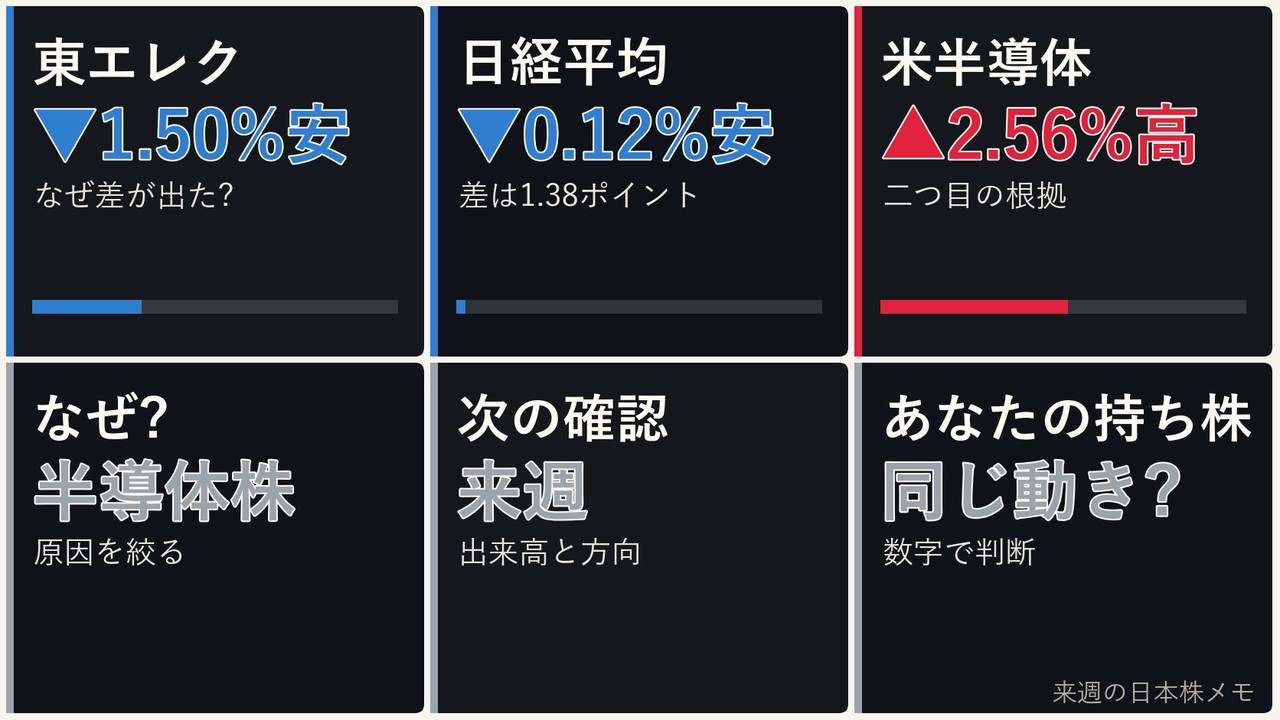 来週の日本株の半導体株、東京エレクトロン、日経平均、ドル円を6コマで整理した画像