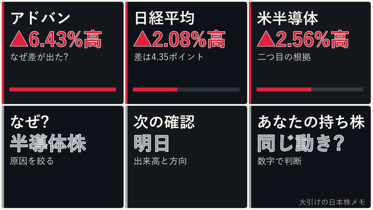 大引けの日本株の半導体株、アドバンテスト、日経平均、ドル円を6コマで整理した画像