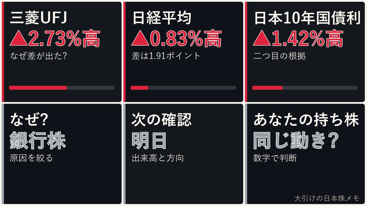 大引けの日本株の銀行株、三菱UFJ、日経平均、ドル円を6コマで整理した画像