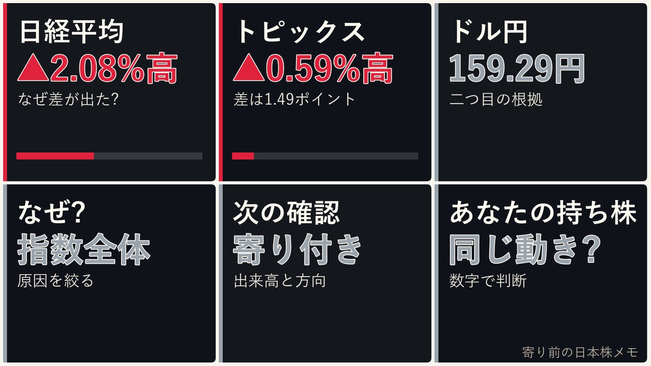 寄り前の日本株の指数全体、日経平均、日経平均、ドル円を6コマで整理した画像