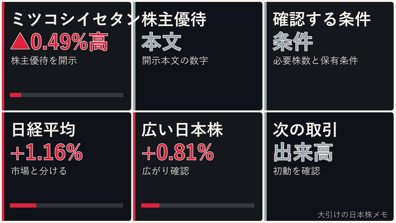 大引けの日本株の株主優待、ミツコシイセタン、日経平均、ドル円を6コマで整理した画像
