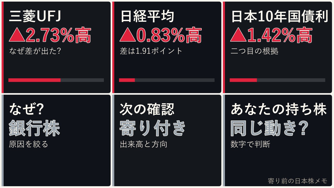 寄り前の日本株の銀行株、三菱UFJ、日経平均、ドル円を6コマで整理した画像