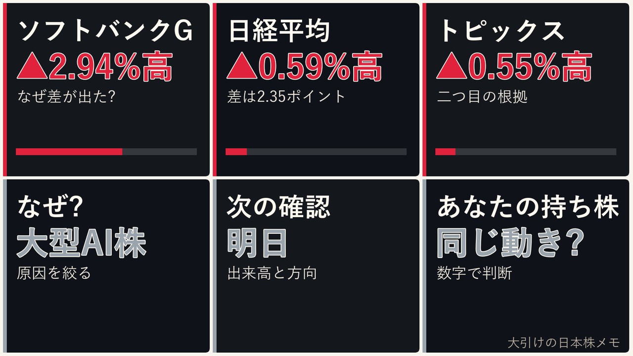 大引けの日本株の大型AI株、ソフトバンクG、日経平均、ドル円を6コマで整理した画像