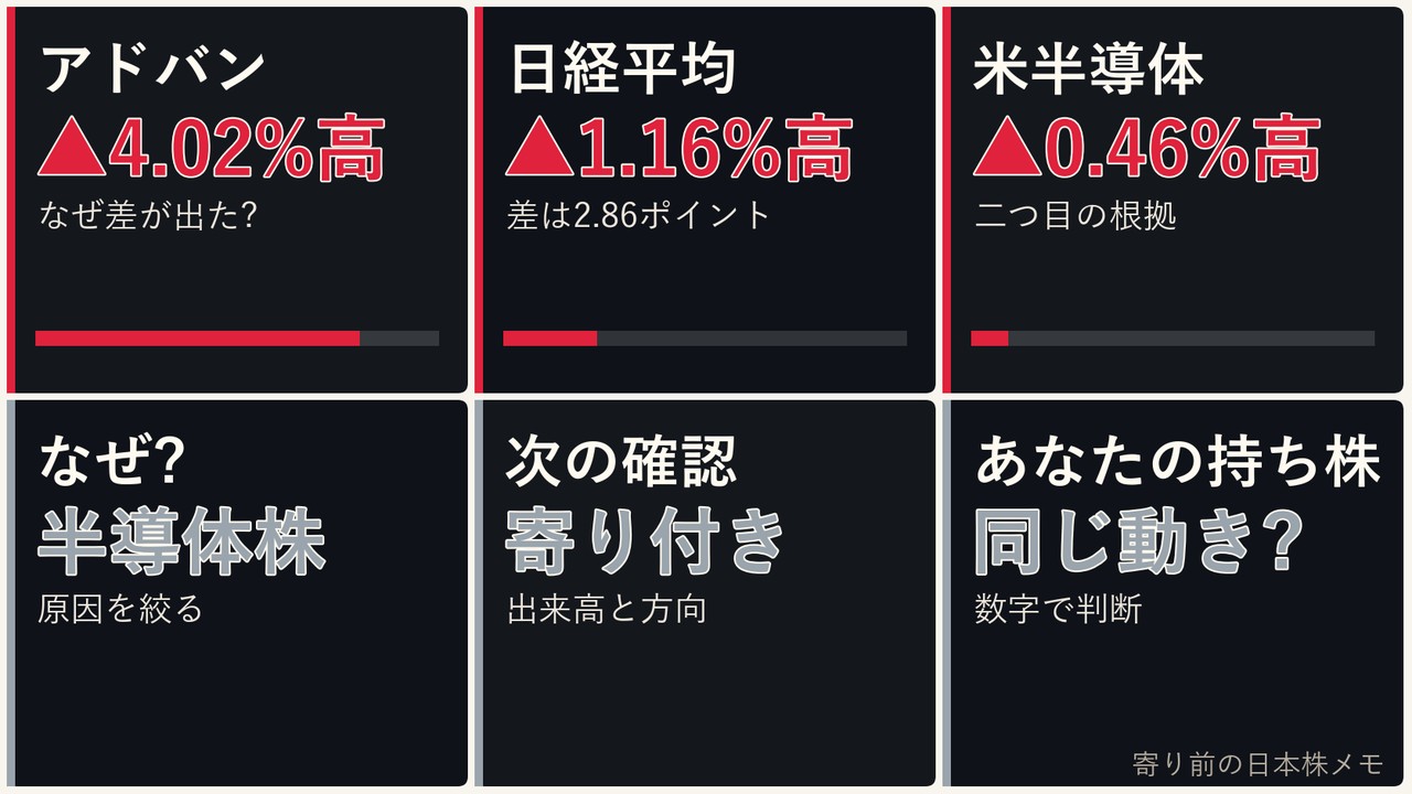 寄り前の日本株の半導体株、アドバンテスト、日経平均、ドル円を6コマで整理した画像