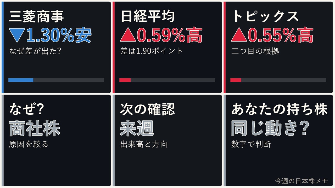 今週の日本株の商社株、三菱商事、日経平均、ドル円を6コマで整理した画像