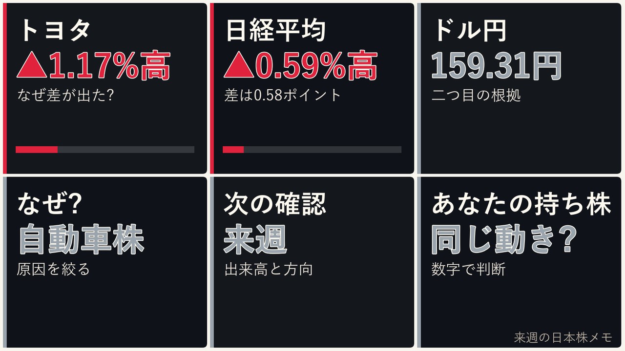 来週の日本株の自動車株、トヨタ、日経平均、ドル円を6コマで整理した画像