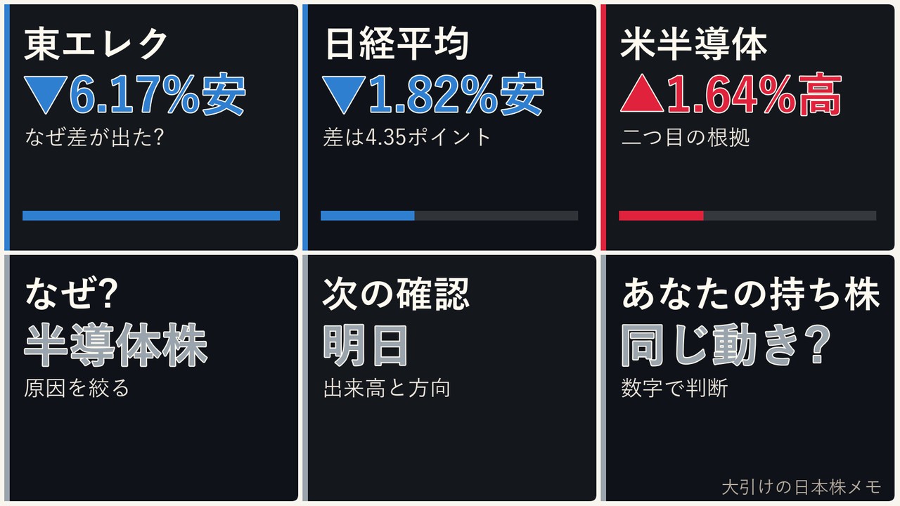 大引けの日本株の半導体株、東京エレクトロン、日経平均、ドル円を6コマで整理した画像