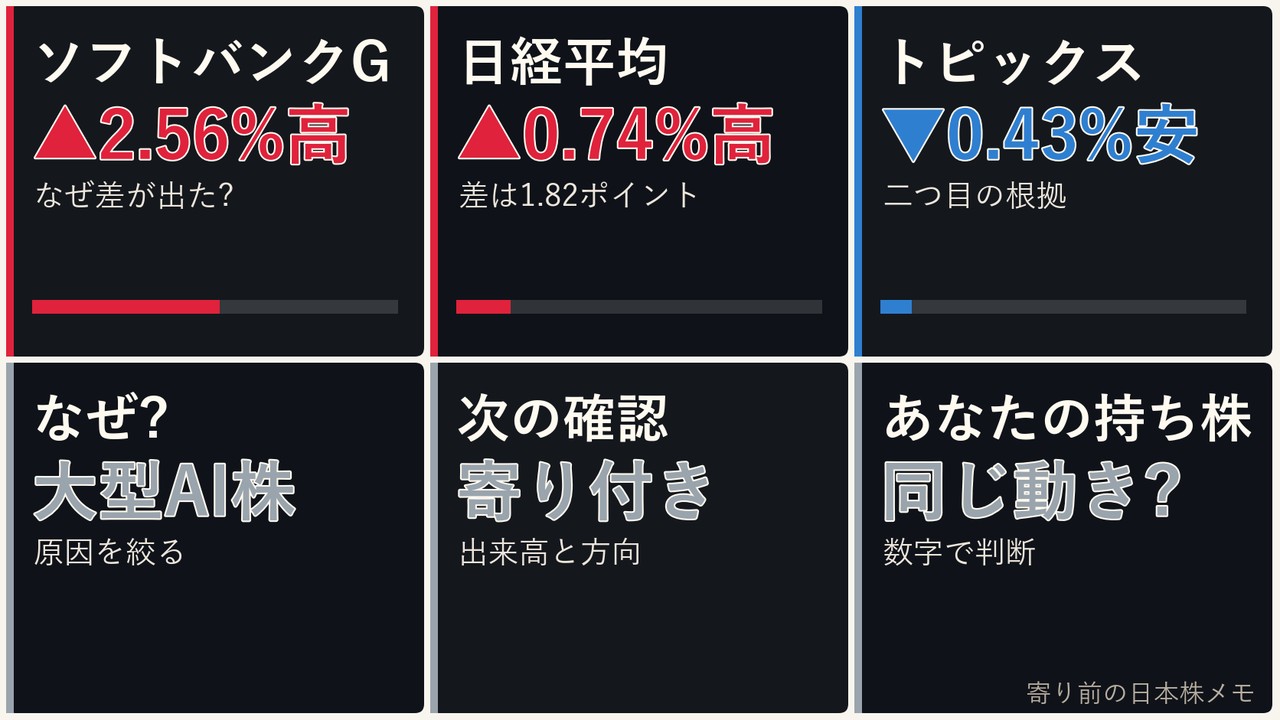 寄り前の日本株の大型AI株、ソフトバンクG、日経平均、ドル円を6コマで整理した画像