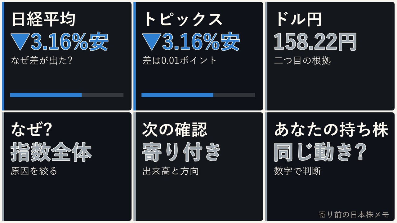 寄り前の日本株の指数全体、日経平均、日経平均、ドル円を6コマで整理した画像