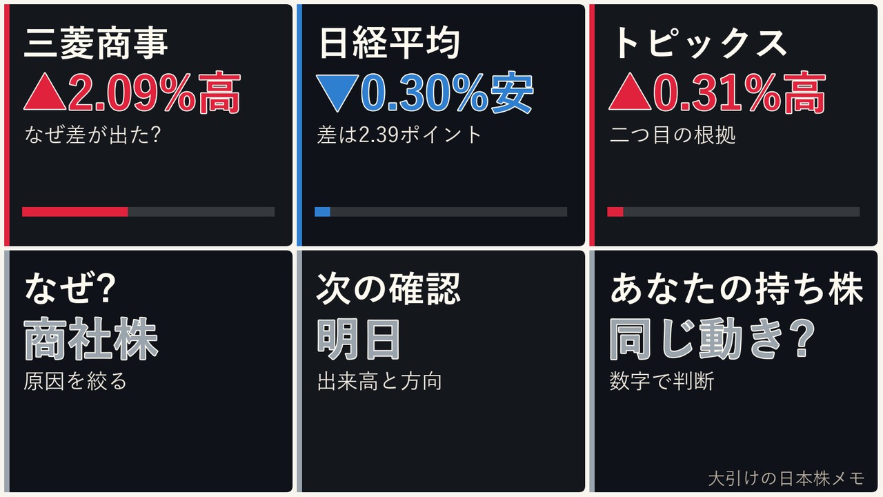大引けの日本株の商社株、三菱商事、日経平均、ドル円を6コマで整理した画像