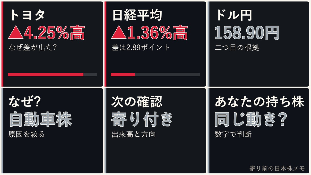 寄り前の日本株の自動車株、トヨタ、日経平均、ドル円を6コマで整理した画像