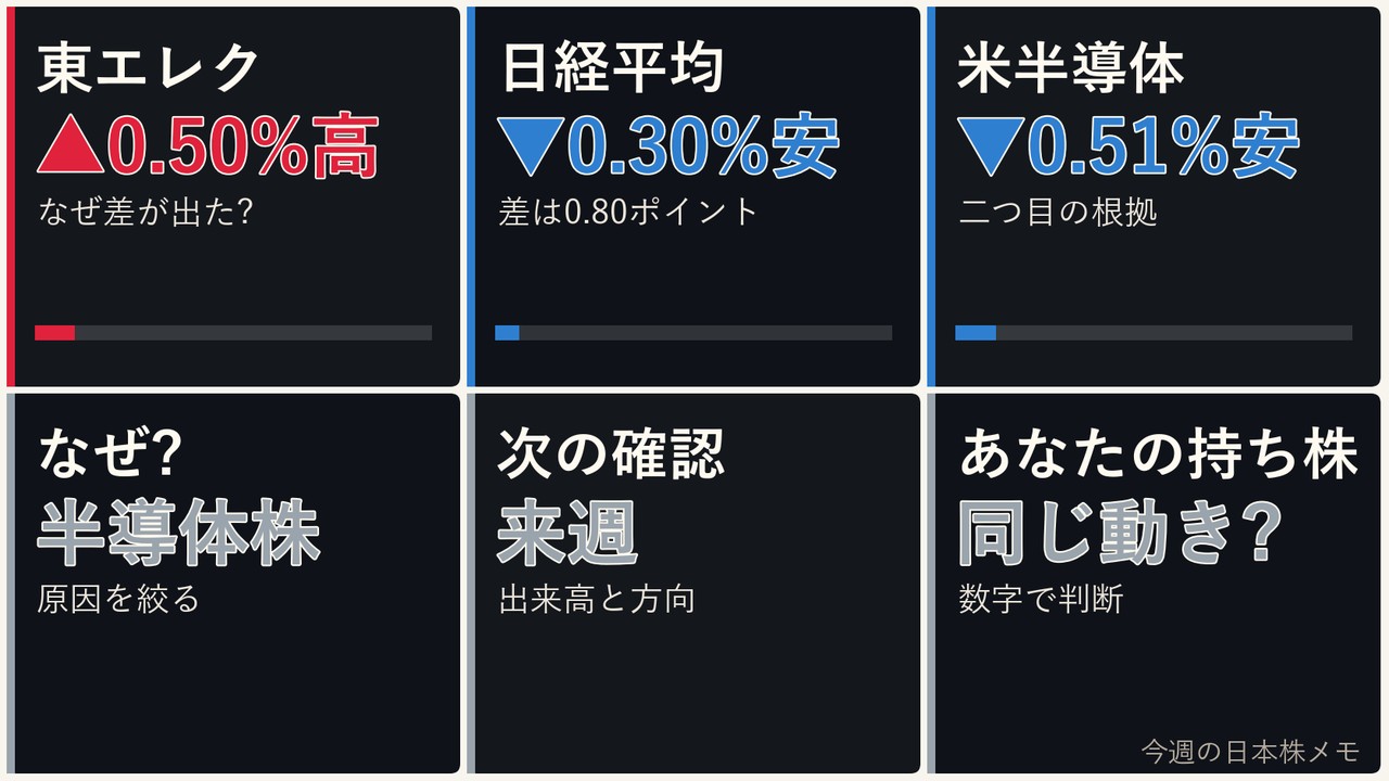 今週の日本株の半導体株、東京エレクトロン、日経平均、ドル円を6コマで整理した画像