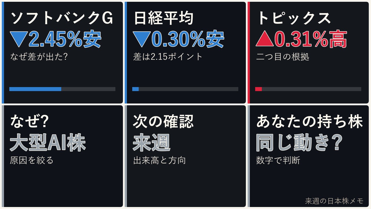 来週の日本株の大型AI株、ソフトバンクG、日経平均、ドル円を6コマで整理した画像