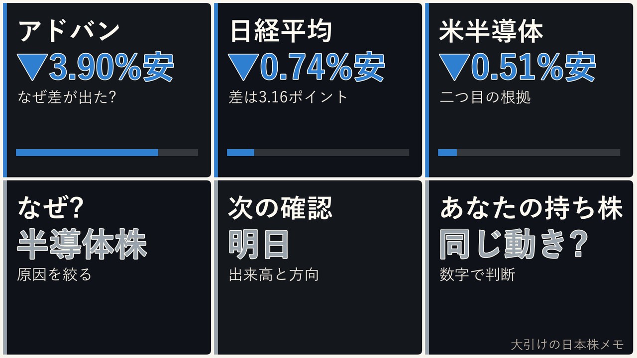 大引けの日本株の半導体株、アドバンテスト、日経平均、ドル円を6コマで整理した画像