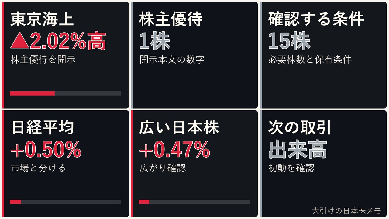 大引けの日本株の株主優待、東京海上、日経平均、ドル円を6コマで整理した画像