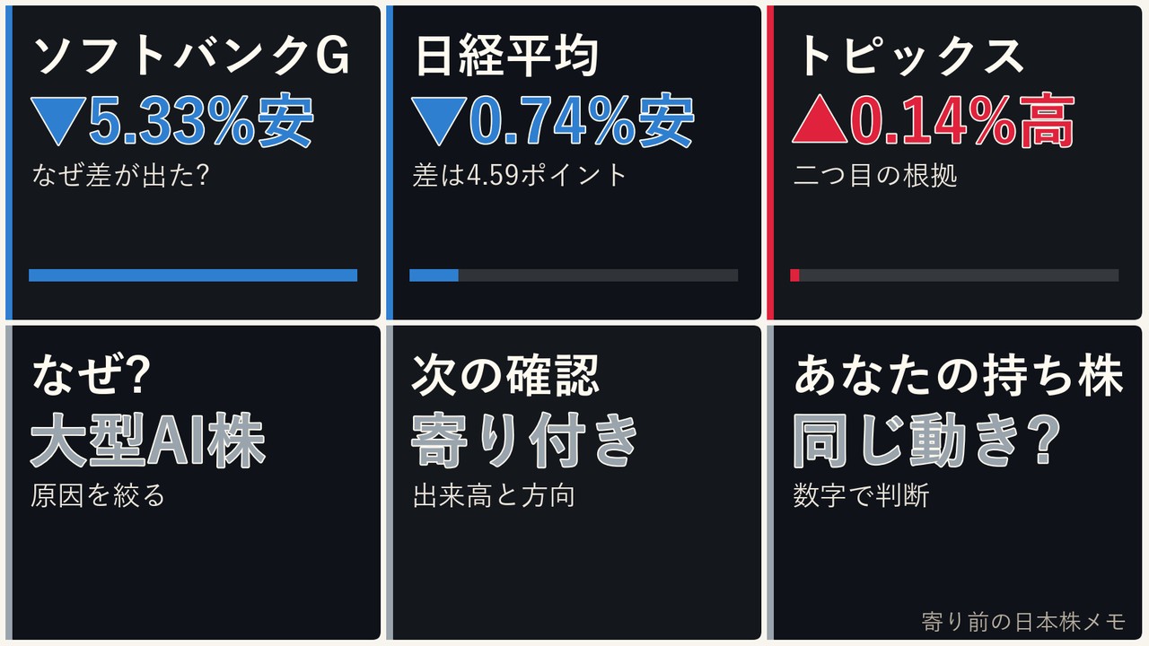 寄り前の日本株の大型AI株、ソフトバンクG、日経平均、ドル円を6コマで整理した画像