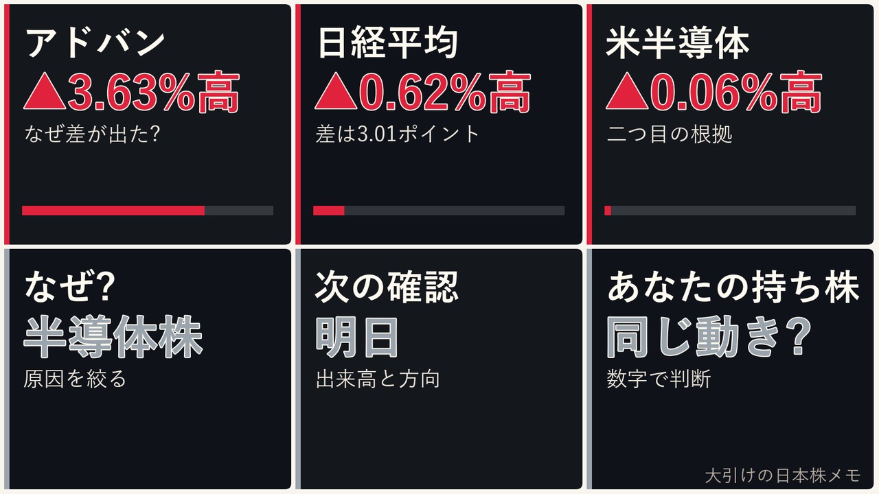 大引けの日本株の半導体株、アドバンテスト、日経平均、ドル円を6コマで整理した画像