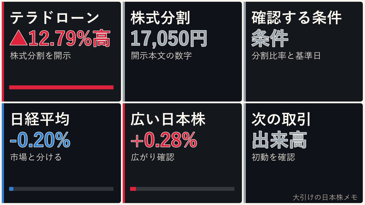 大引けの日本株の株式分割、テラドローン、日経平均、ドル円を6コマで整理した画像