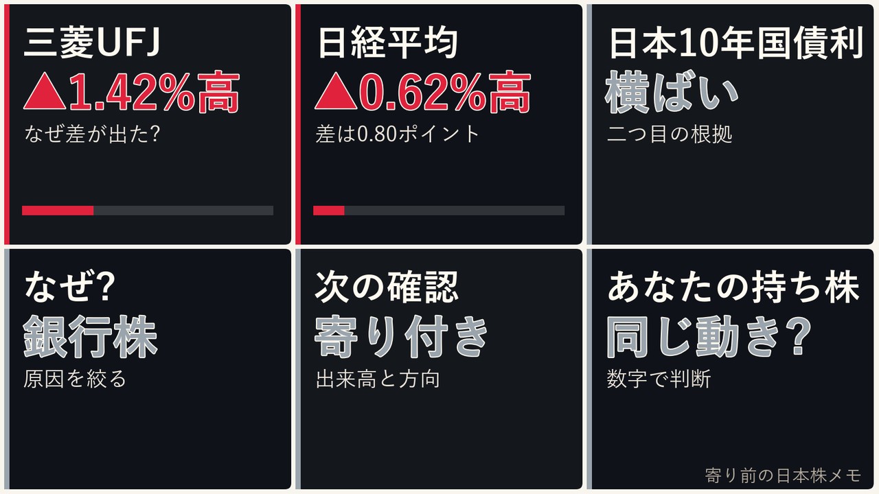 寄り前の日本株の銀行株、三菱UFJ、日経平均、ドル円を6コマで整理した画像