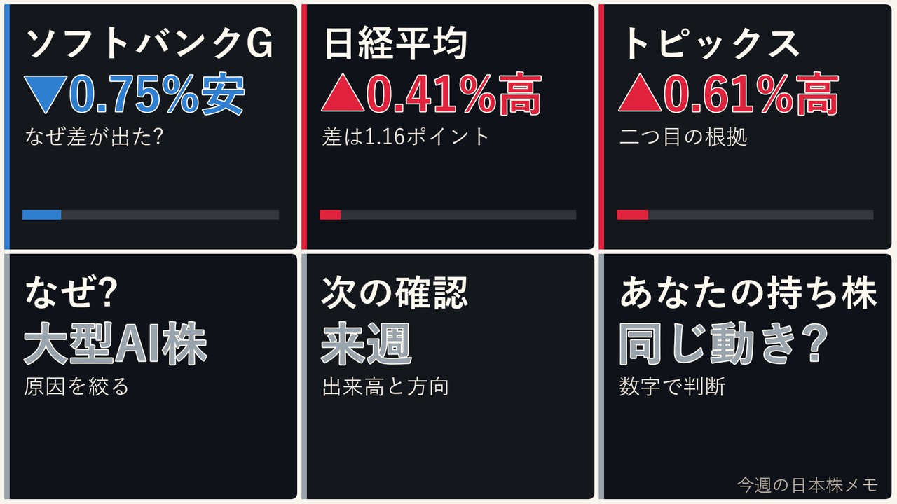 今週の日本株の大型AI株、ソフトバンクG、日経平均、ドル円を6コマで整理した画像