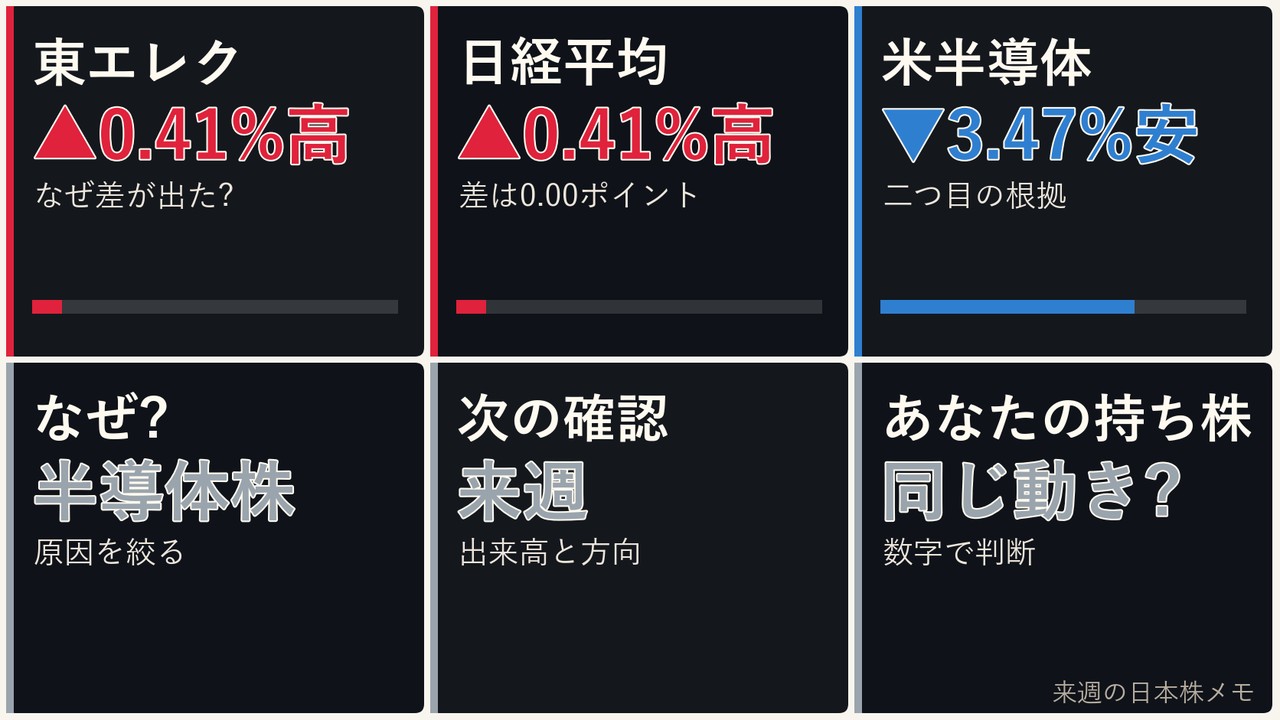 来週の日本株の半導体株、東京エレクトロン、日経平均、ドル円を6コマで整理した画像