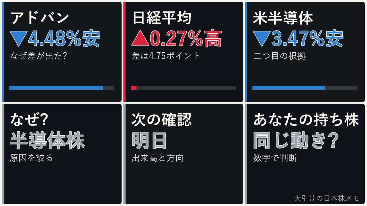 大引けの日本株の半導体株、アドバンテスト、日経平均、ドル円を6コマで整理した画像