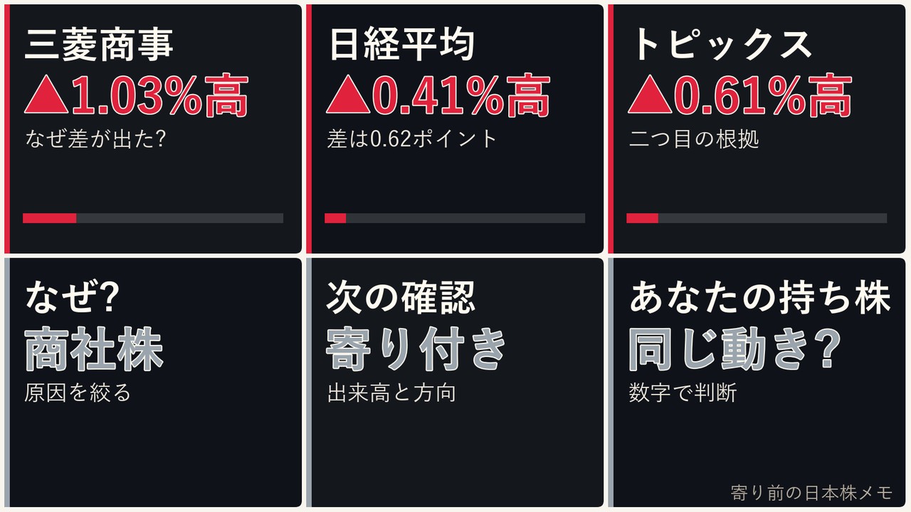 寄り前の日本株の商社株、三菱商事、日経平均、ドル円を6コマで整理した画像
