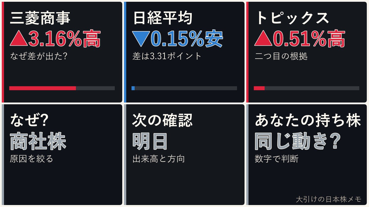 大引けの日本株の商社株、三菱商事、日経平均、ドル円を6コマで整理した画像