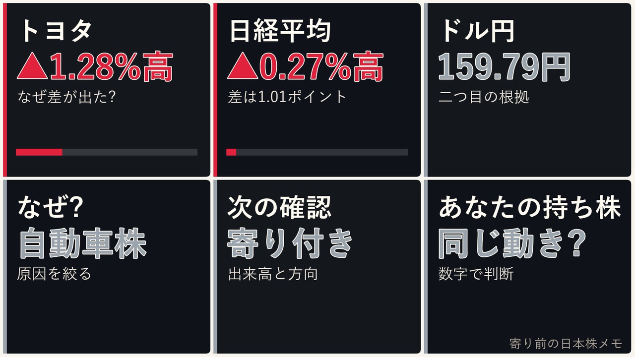 寄り前の日本株の自動車株、トヨタ、日経平均、ドル円を6コマで整理した画像