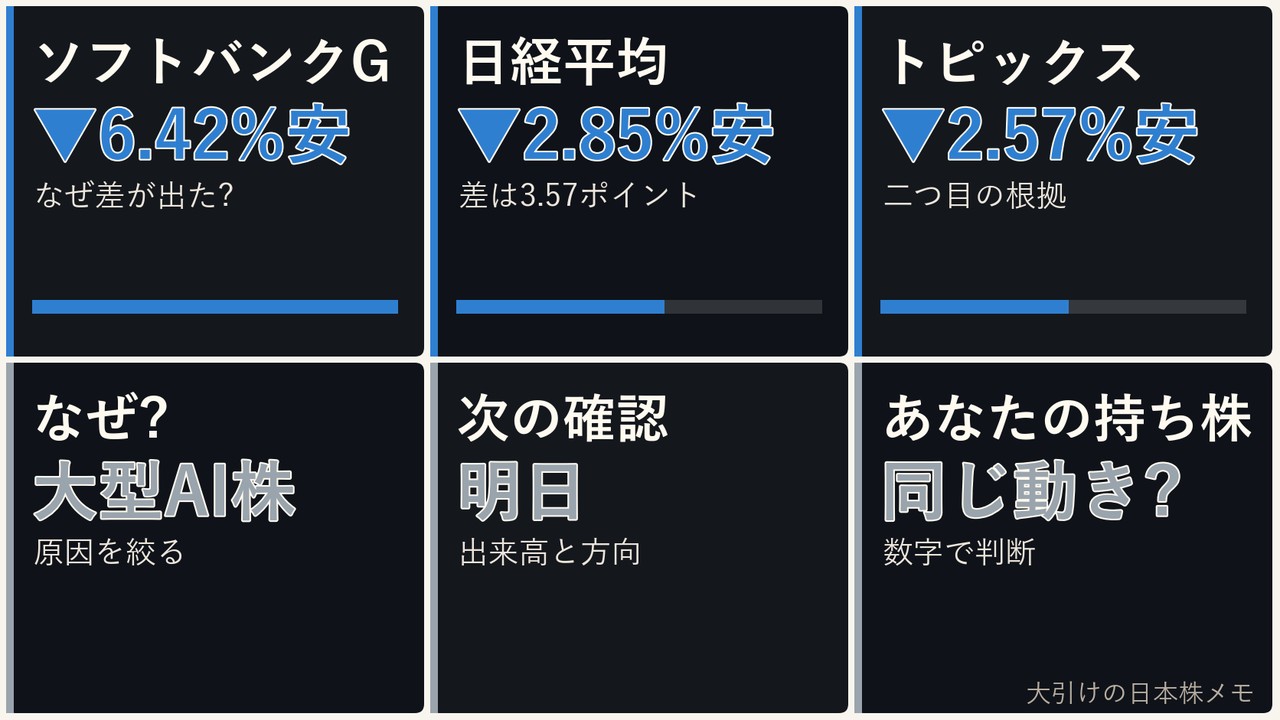 大引けの日本株の大型AI株、ソフトバンクG、日経平均、ドル円を6コマで整理した画像
