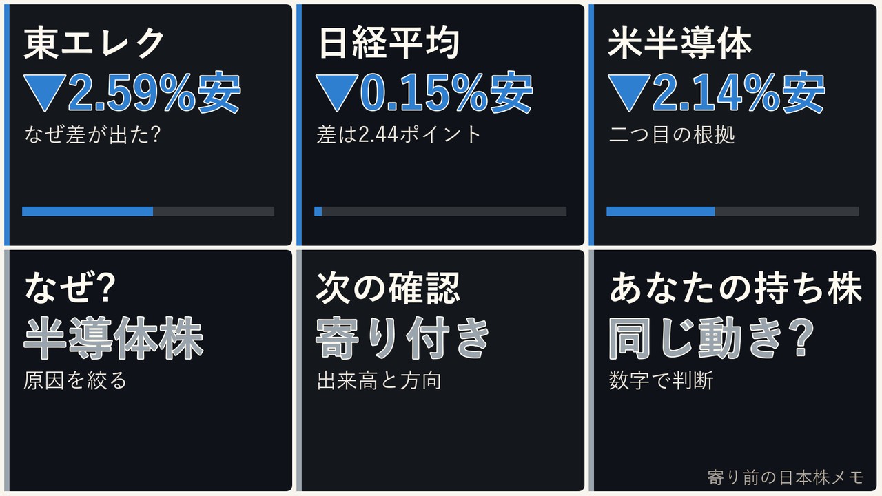 寄り前の日本株の半導体株、東京エレクトロン、日経平均、ドル円を6コマで整理した画像