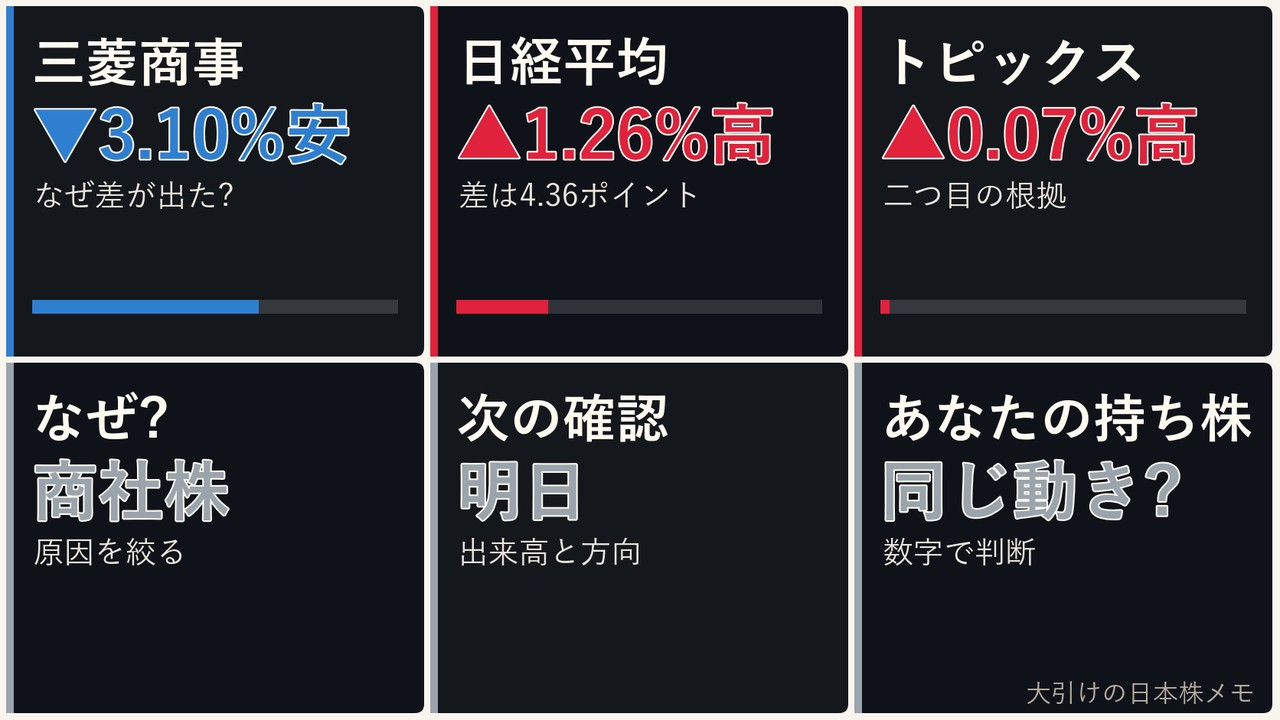 大引けの日本株の商社株、三菱商事、日経平均、ドル円を6コマで整理した画像